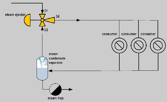 Recirculation diagram for steam ejectors